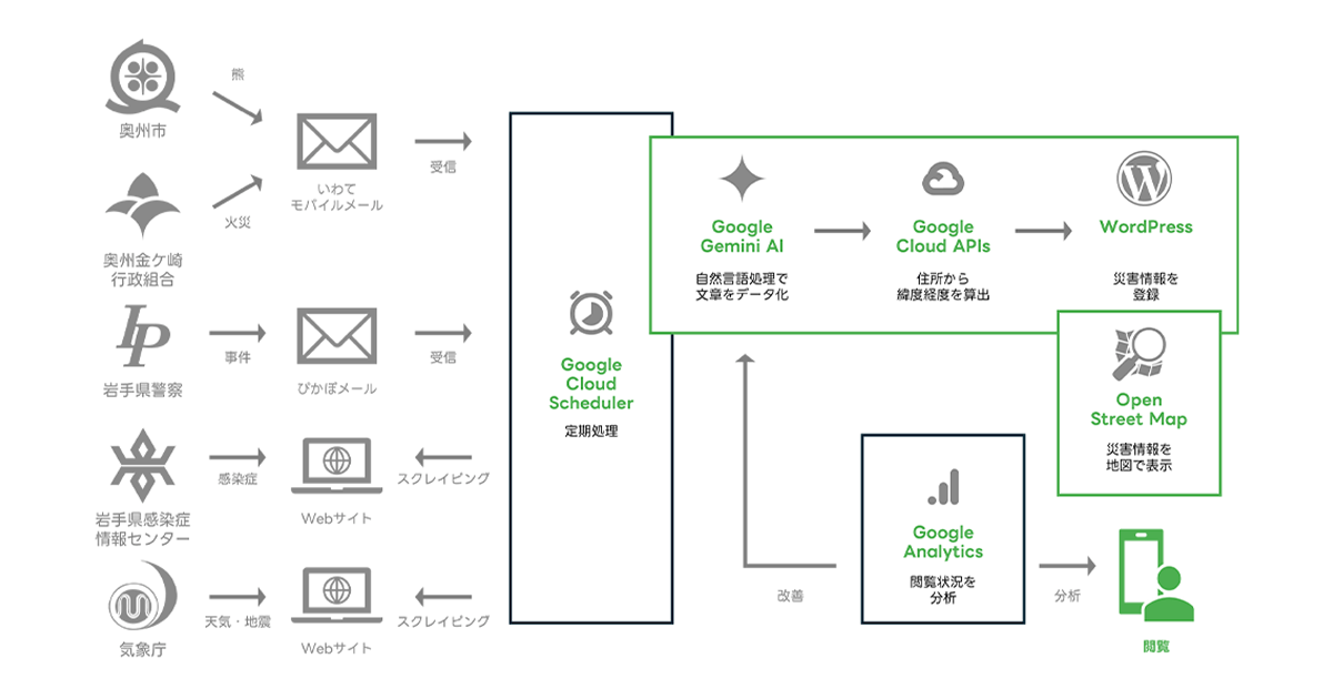 システムの構成図