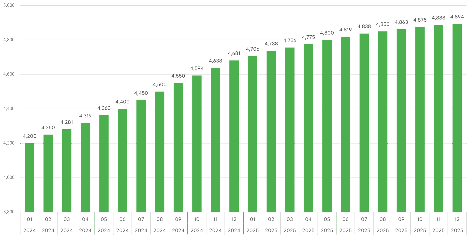 2023年から2025年にかけてフリーランスエンジニアの平均単価が上昇していることを示すグラフ